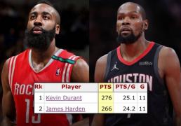 虎扑中国-杜兰特火箭队史创纪录，新援加盟果然好用，乌度卡(kǎ)点赞亚当斯