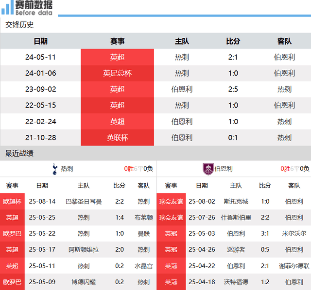 虎扑NBA-CCTV5+直播热刺vs伯恩(ēn)利：热刺换帥(shuài)amp;更新阵容 主场可破伯恩(ēn)利