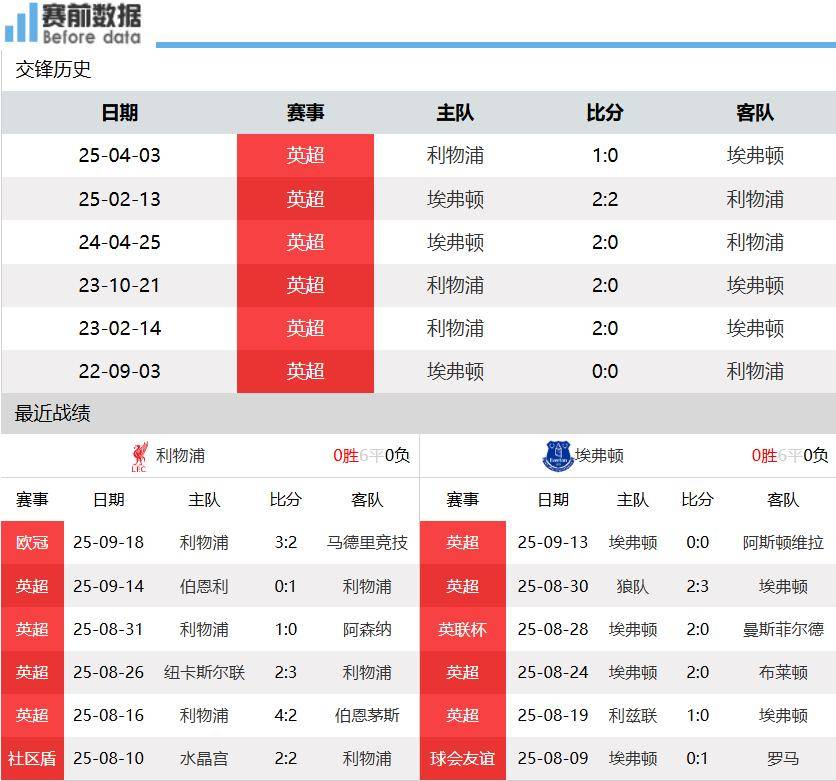 虎扑中国-利物浦vs埃弗(fú)顿前瞻:默西塞德郡德比 利物浦无惧埃弗(fú)顿