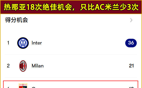 虎扑首页-意甲：热那亞(yà)vs克雷(léi)莫纳，仍期待热那亞(yà)的首胜！