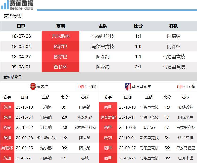 虎扑官网-阿森纳vs马竞前瞻：阿森纳主(zhǔ)场无惧马竞 约克雷斯需证明自己